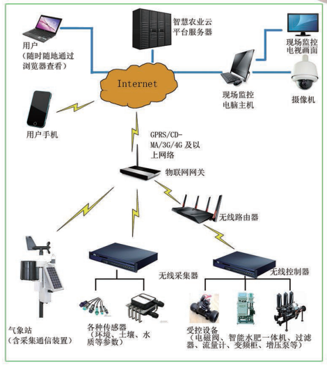 水肥一體化智慧灌溉物聯(lián)網(wǎng)系統(tǒng)云平臺(tái)